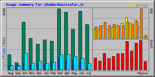 Usage summary for chadordoozisafar.ir